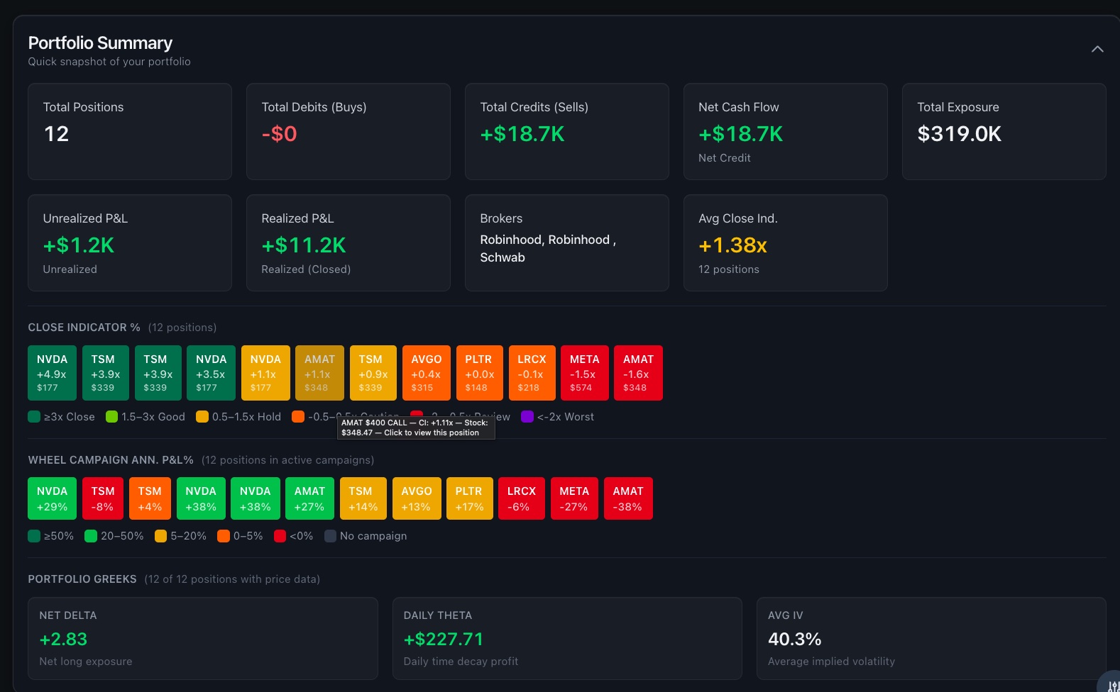 Options Tracker dashboard showing Action Signals, CI heatmap, portfolio summary, and Greeks