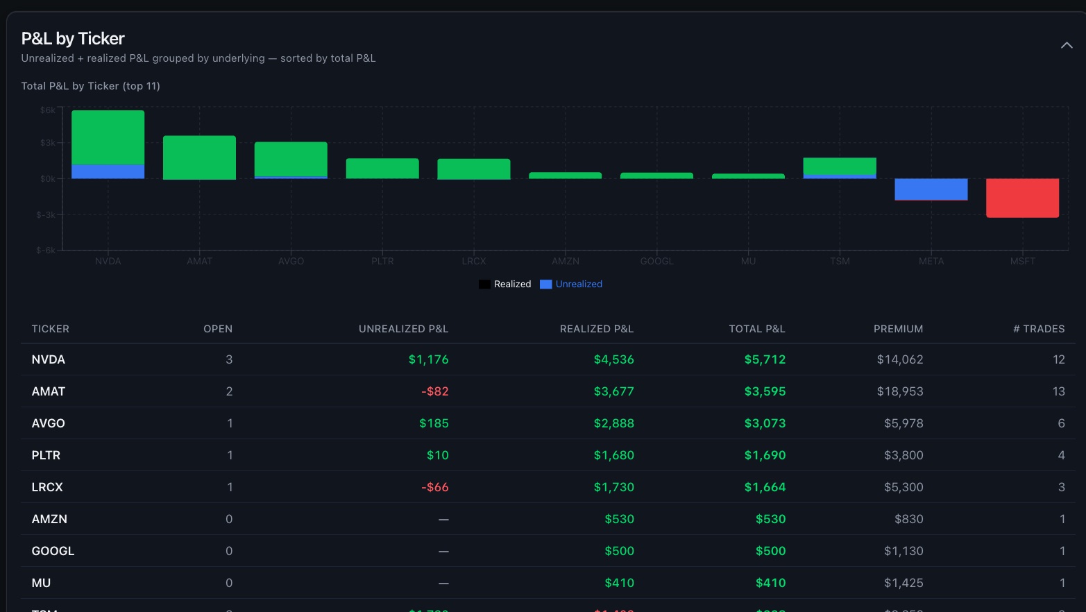 Monthly premium income bar chart showing wheel strategy earnings